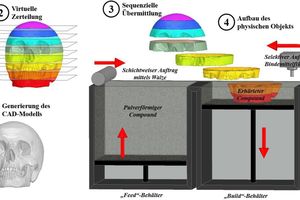  Fig.: Manufacturing process during 3D-powder printing 