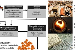  → 1 Process steps in the production of lightweight granular materials from demolished masonry 