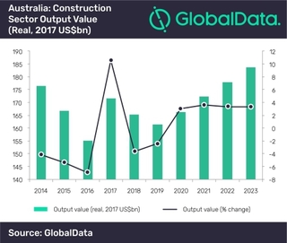 Australia’s Construction Industry Set To Regain Growth Momentum From ...