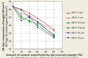  → 2 Change in the compressive strength of reference mortars when substituting cement or adding old-concrete powder to the cement 